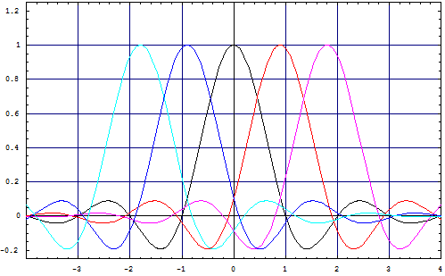 The figure illustrates the evolution of a reference pulse, preceded and followed by two pulses, each of them representing a raised cosine shape, if time packing is applied.