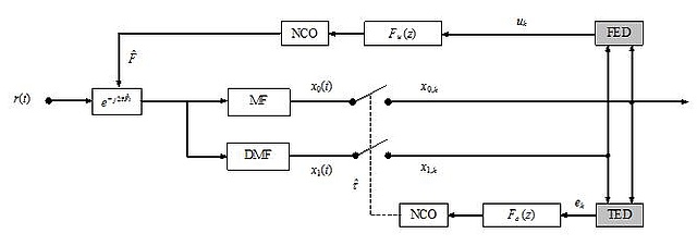 The figure illustrates a feedback scheme for joint recovery of symbol timing and carrier frequency. Major components: frequency shift module, matched and derivative matched filter, numerically controlled oscillator, loop filter, error detector.