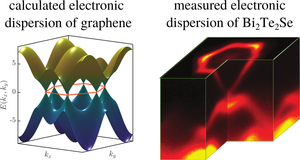 Electronic dispersion of typical Dirac materials