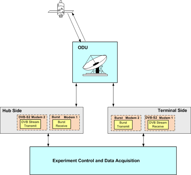 The figure shows the end-to-end architecture for Q/V-band experiments carried out in the framework of the project. Major components: outdoor unit with antenna, hub and terminal units each equipped with DVB-S2/RCS2 modems, experimental control and data acq