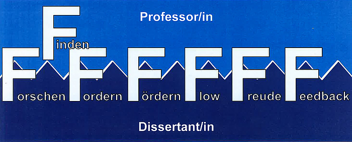 Grafik mit 7 schematisierten „F“ untertitelt mit Finden, Forschen, Fordern, Fördern, Flow, Freude, Feedback.