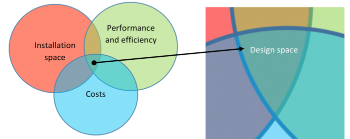 © Martin Hofstetter – TU Graz Illustration demonstrating that performance, package and costs set up the feasible design space.
