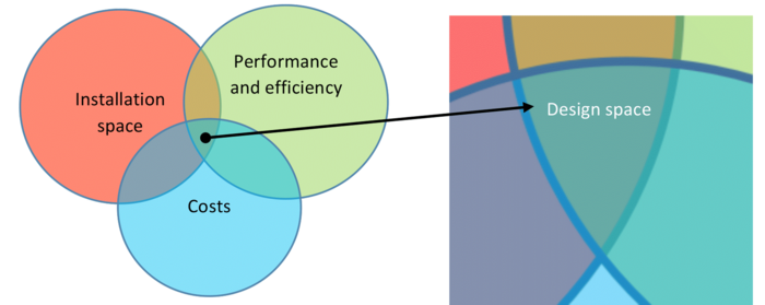 Illustration demonstrating that performance, package and costs set up the feasible design space.