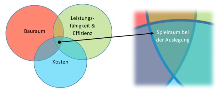 Grafik, die die Aspekte Bauraum, Leistungsfähigkeit und Kosten bei der Auslegung des elektrischen Antriebs in Bezug setzt.