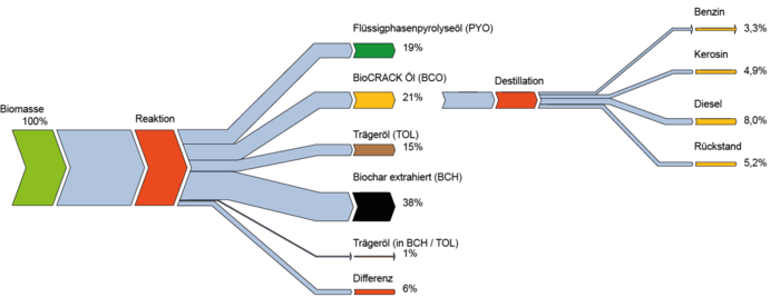 Grafik von der Bilanz des biogenen Kohlenstoffs bei der Pyrolyse. 