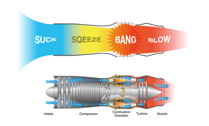 Simplified illustration of the working principle of a jet engine.