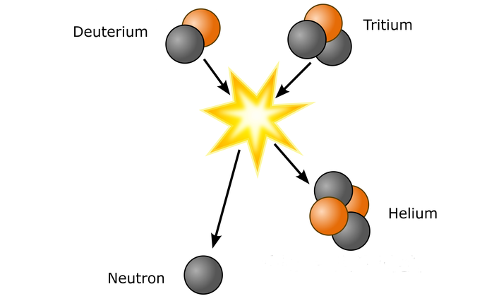 Grafische Darstellung der Kernfusion.