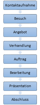 Prozessdarstellung zur Vorgehensweise bei eine Zusammenarbeit