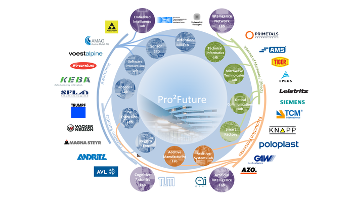 Grafische Abbildung aller in Pro2Future involvierten Industriepartner.