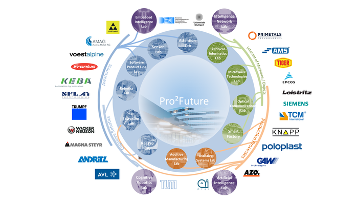 This chart shows industrial enterprises that participate in Pro2Future.