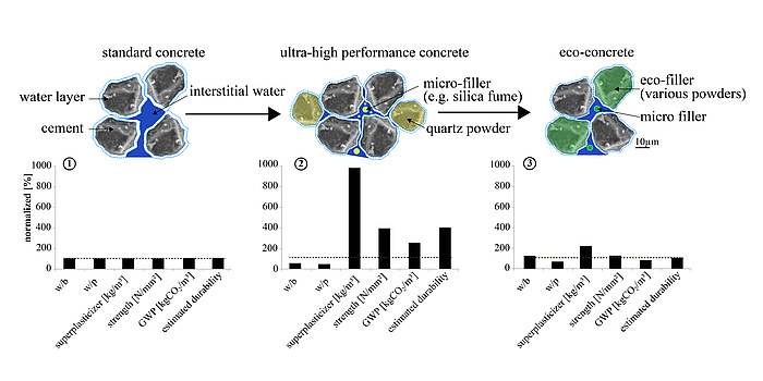 Diadiagrammatic plans of the physical filler effect of micro-fillers and OPC substitution by eco-fillers.