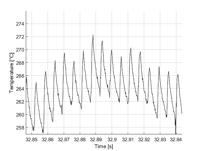 Eine Temperaturskala mit einer Steil gezackten Linie. Vertikal ist die Temperatur in Grad Celsius angegben. In Zweierschritten von 258 bis 274. Horizontal ist die Zeit in Sekunden angegeben. in 0,1 Sekundenschritten von 32,85 bis 32,94.