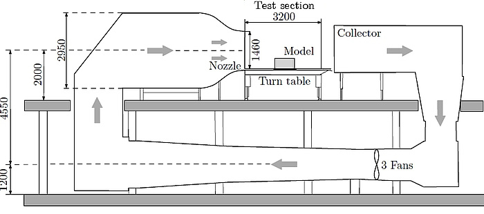 Schematische Darstellung des Niedergeschwindigkeits-Windkanals.