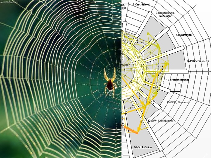 Die rechte Seite des Bildes zeigt ein Spinnennetz, die linke eine Fabrik, die nach Vorbild eines Spinnennetzes aufgebaut ist. 