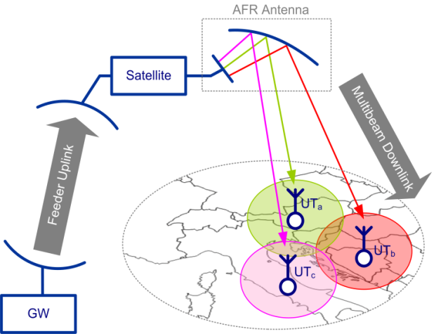 Die Abbildung zeigt den Vorwärtslink für eine satellitengestützte Datenstrecke, bestehend aus Gateway, Feeder-Uplink, Satellit und Multi-Beam-Downlink für drei Userzellen mit jeweils einem Terminal.