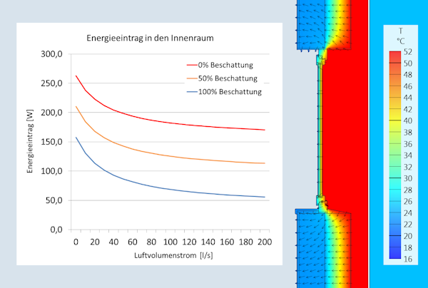 Thermische Berechnung Glas Doppelfassaden