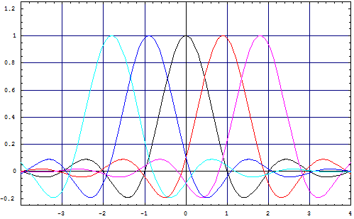 Die Abbildung illustriert die Entwicklung eines Referenzpulses mit jeweils zwei Pulsen davor und danach, die alle einen Raised-Cosine-Verlauf haben, wenn man die Pulse entlang der Zeitachse dichter packt, als es das Nyquist-Kriterium erlaubt.