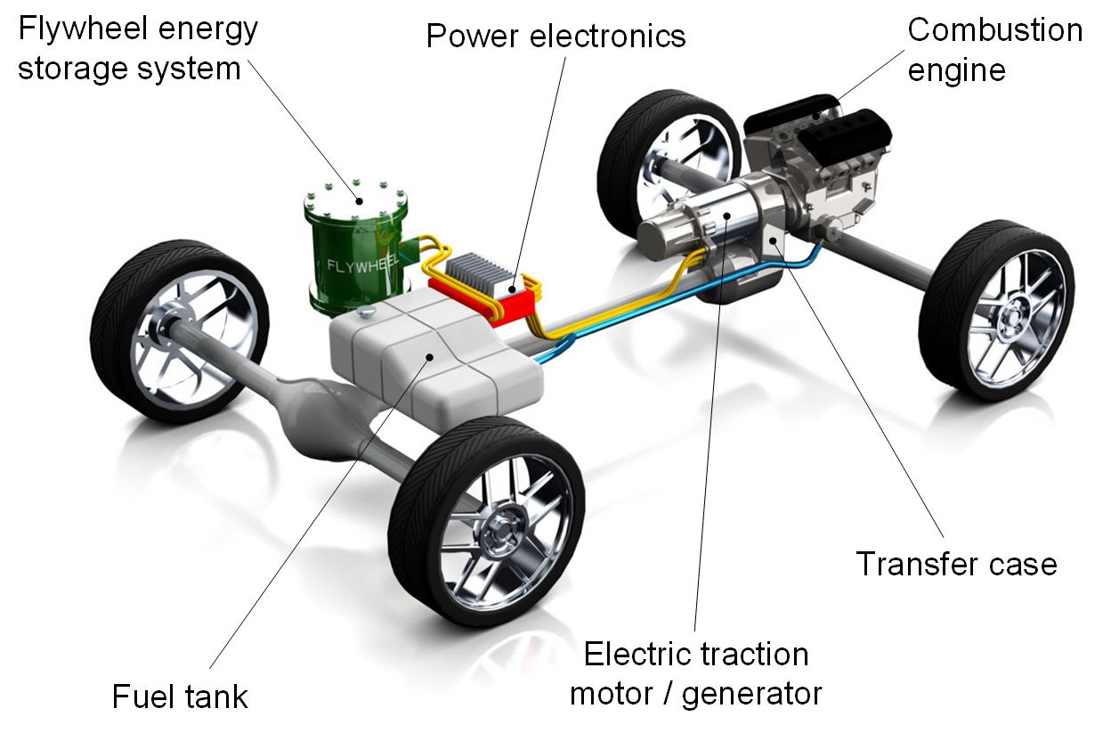 EMT Mechanic Energy Storage and High Speed Machines