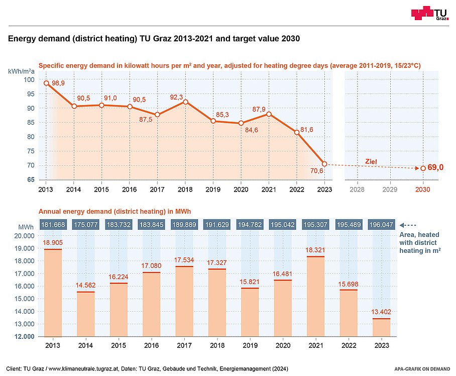 Graphical representation of the energy demand (district heating) of TU Graz 2013-2021 and target value 2030