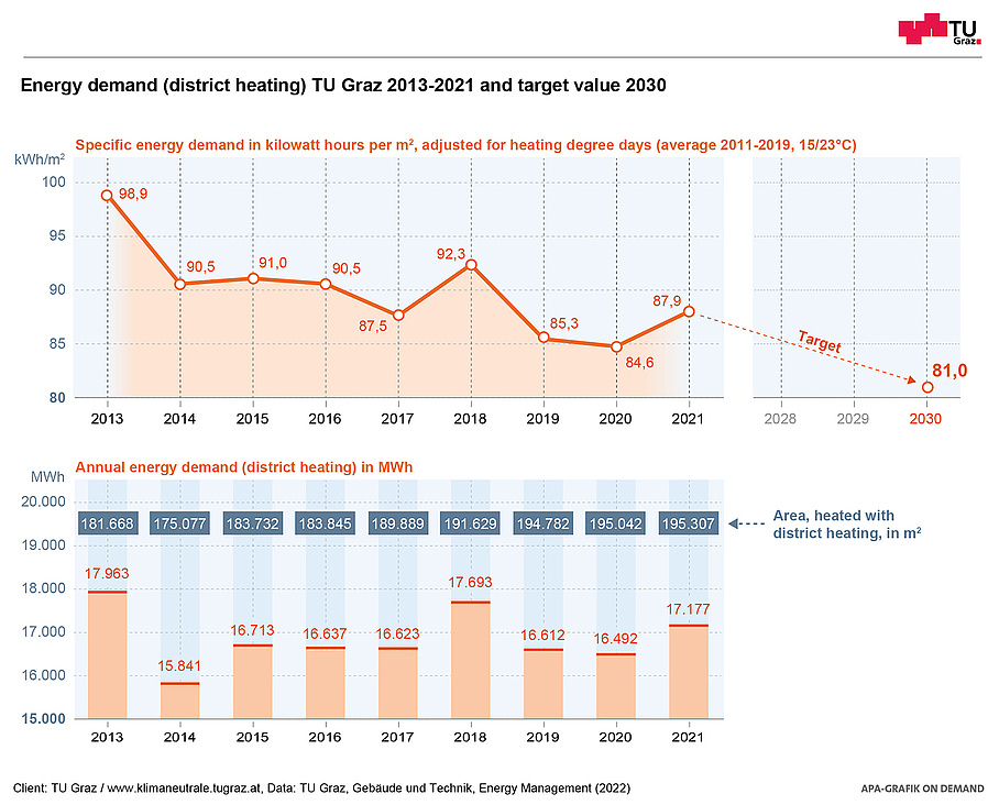 Graphical representation of the energy demand (district heating) of TU Graz 2013-2021 and target value 2030
