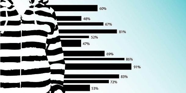 Auf der linken Seite ist eine Person in einem schwarz-weißen Pullover zu erahnen. Rechts daneben ist ein Balkendiagramm mit verschiedenen Prozentangaben zu sehen.