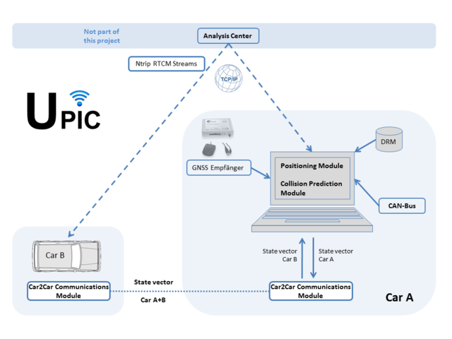 Schematic illustration of the project concept showing the conceptional communication between two cars and the navigation module for every car