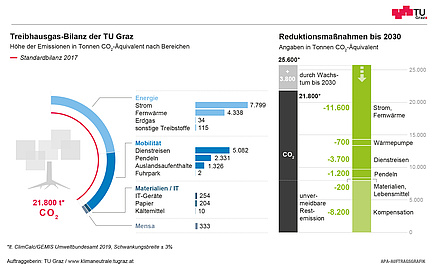 Kreis- und Balkendiagramm