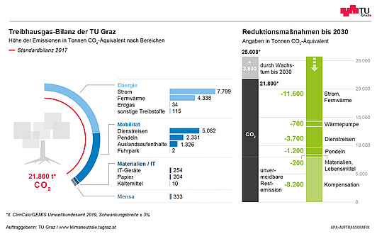 Kreis- und Balkendiagramm