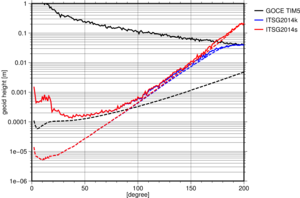 Degree amplitudes of the regularized and unregularized ITSG-Grace2014 static gravity field models with respect to the GOCE only field TIM5.