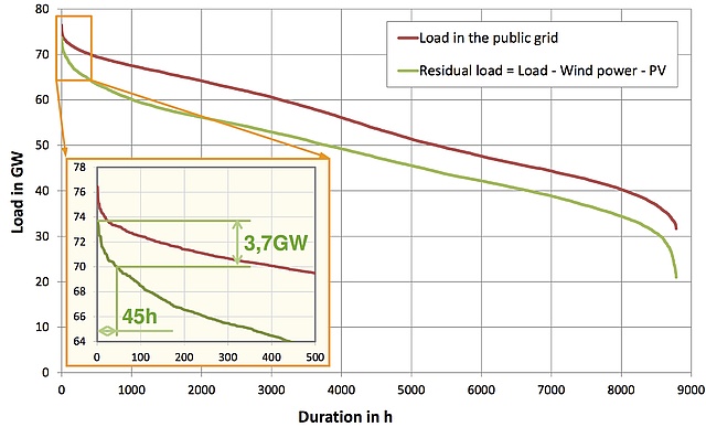 Diagramm mit Dauerlinie des Verbrauches (obere Dauerlinie) und Verbrauch weniger Windeinspeisung weniger PV-Eisnpeisung (untere Dauerlinie).