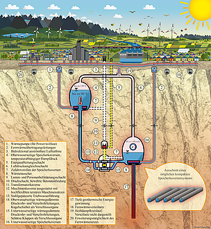 Die Grafik zeigt den grundlegenden Aufbau eines Pumpspeicherkraftwerks in Kombination mit einem thermischen Energiespeicher. 