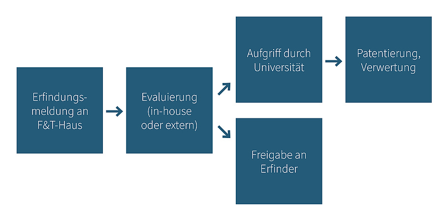 Bildquelle: Forschungs- & Technologie-Haus, TU Graz