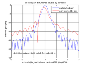 Simulated difference between an undisturbed and an disturbed antenna diagram