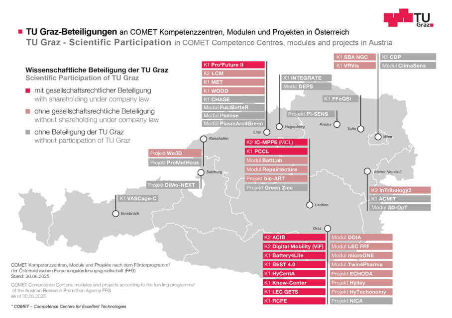Grafik zur Beteiligung der TU Graz an COMET Kompetenzzentren und K-Projekten in Österreich. Bildquelle: TU Graz