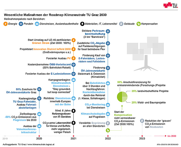 Grafische Darstellung der Maßnahmen zur CO2-Reduktion an der TU Graz bis 2030.
