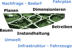 Systembild mit Nachfrage-Bedarf, Fahrplan, Umwelt und Infrastruktur-Fahrzeuge. Dazu die Tätigkeiten Planen, Dimensionieren, Bauen, Instandhaltung und Betreiben.