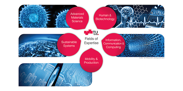 Fields of Expertise, Source: TU Graz