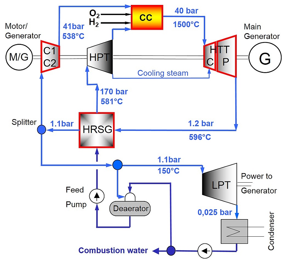 Schematic of the Graz cycle. 