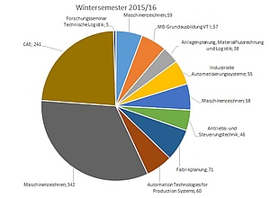Anzahl der Studierenden in den Lehrveranstaltungen des Instituts (Wintersemester)
