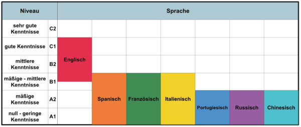 Sprachangebot der TU Graz. Bildquelle: TU Graz
