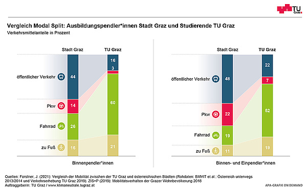 Grafische Darstellung des Modal Split von Ausbildungspendler*innen der Stadt Graz und Studierende der TU Graz im Vergleich