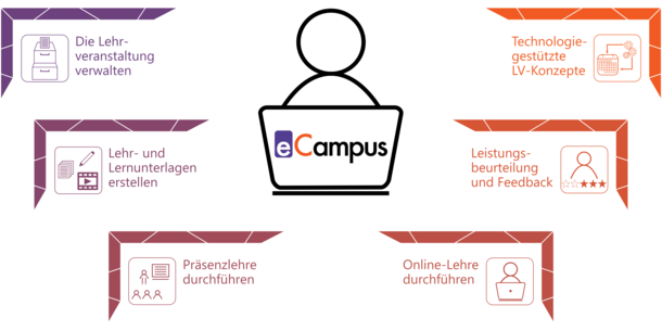 Graphic of a person in front of a notebook with "eCampus" written on it.
