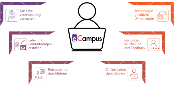 Grafik einer Person vor einem Notebook, auf dem eCampus geschrieben steht.