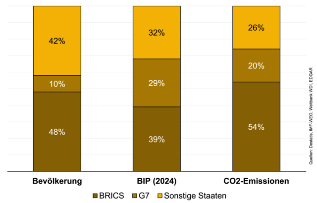 Stacked bar charts show the percentage distribution of population, GDP (2024), and CO₂ emissions across BRICS, G7, and other countries (48 %, 39 %, 54 % for BRICS; 10 %, 29 %, 20 % for G7; 42 %, 32 %, 26 % for other countries).