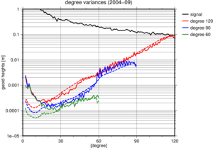 Degree amplitudes of the ITSG-Grace2014 monthly solution for September 2004