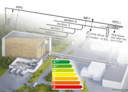 Energieeffiziente Materialflusstechnik