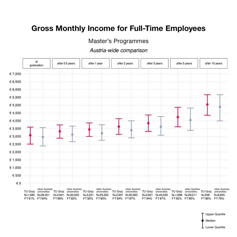 Chart on gross monthly income after the master's degree at TU Graz
