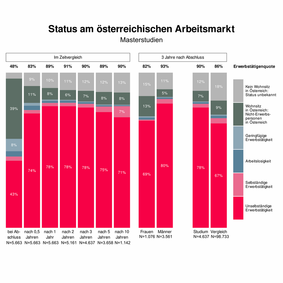 Grafik über die Erwerbstätigenquote von Absolvent*innen von Masterstudien der TU Graz