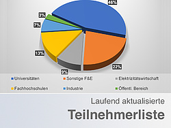 Tortendiagramm mit Aufteilung der Teilnehmenden nach Branche.