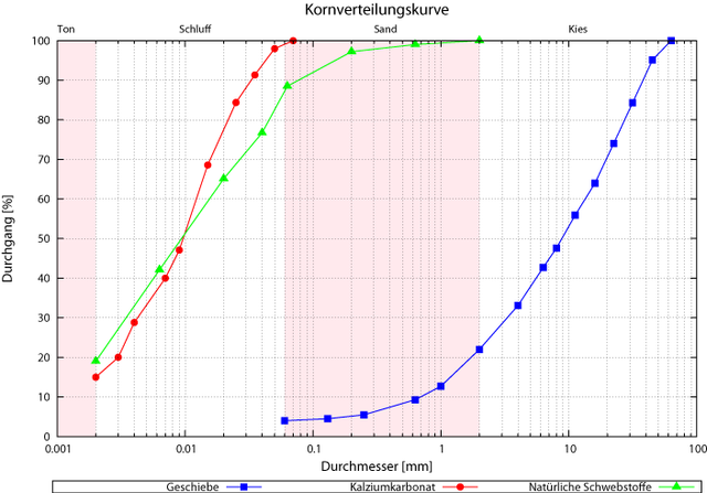 Example of grain size distributions